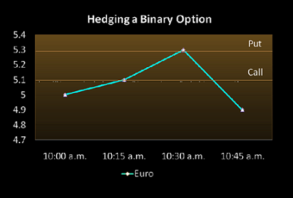 Binary Options Hedge