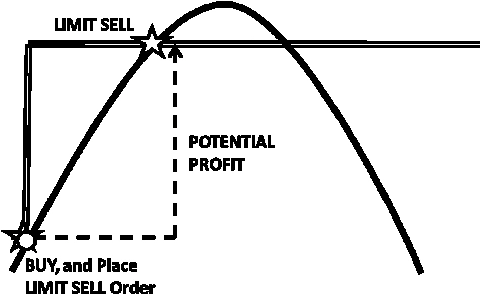 Limit Sell Order