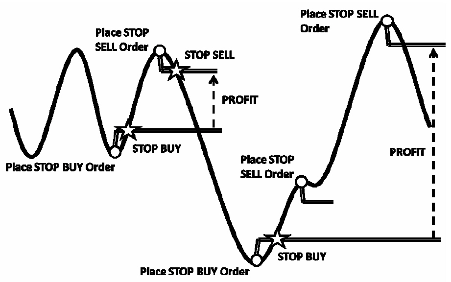 Buy stop sell stop forex strategy