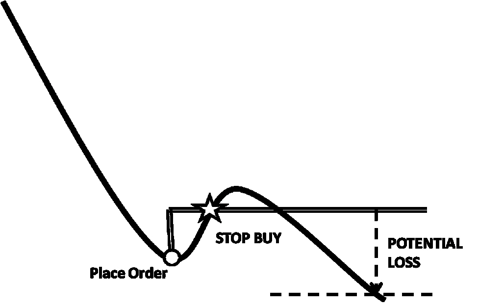 Stop Buy Order