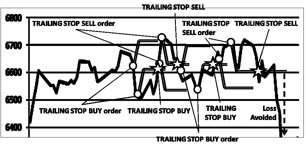 TRAILING STOP BUY linked with TRAILING STOP SELL order