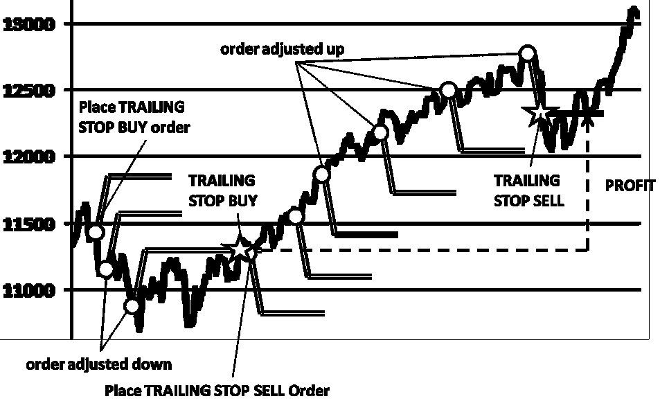 buy sell stop limit stock chart