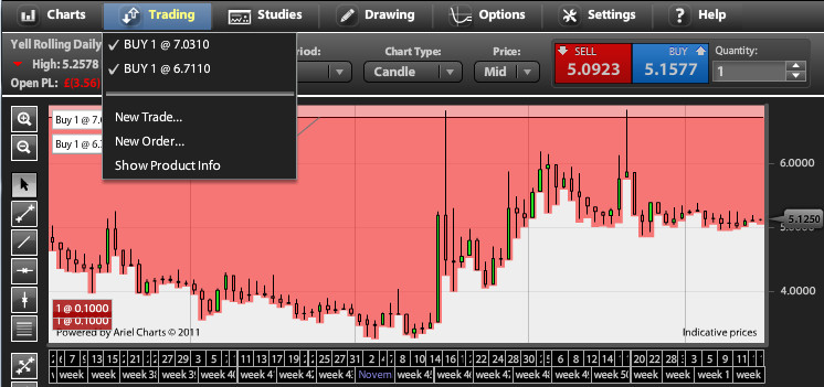 ETX Capital Trading Through Charts