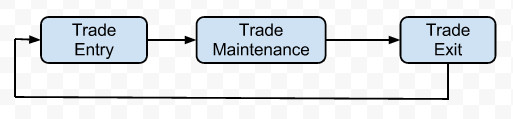 Trade Entry and Exit