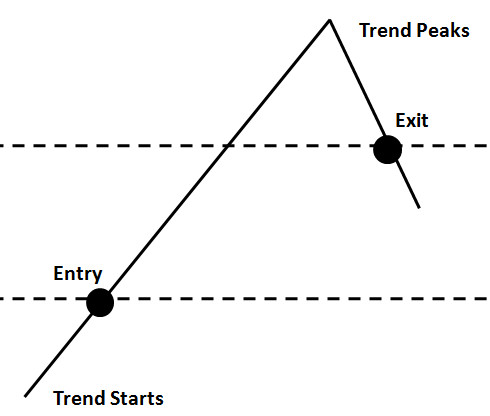 Trend following trade