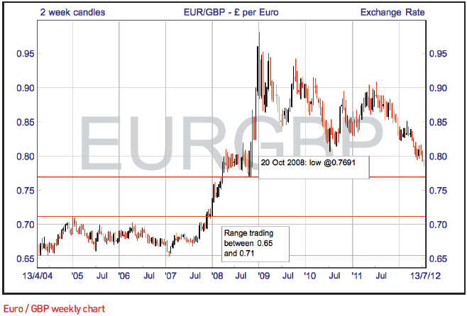 EUR-GBP Weekly Chart