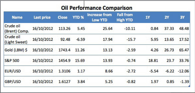 Oil Performance