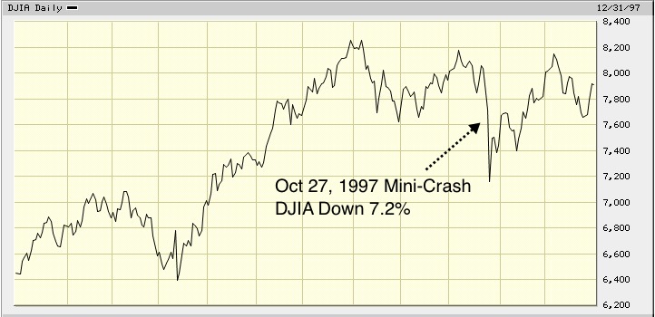 1997 Dow Mini Crash