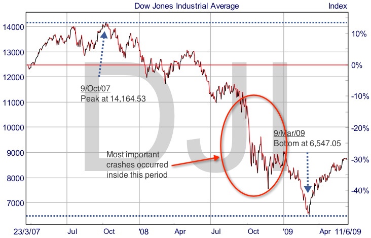 Dow Jones September 2008 Chart