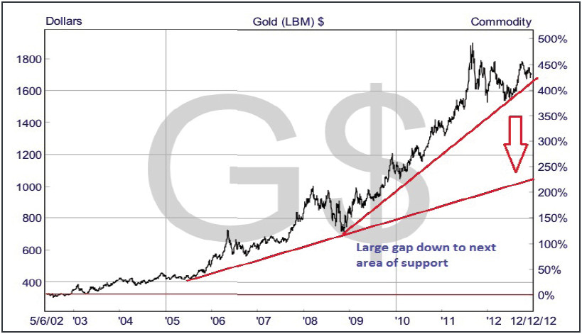 Gold Price over the Last Decade