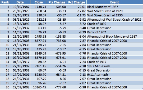 Top 20 Stock Market Crashes