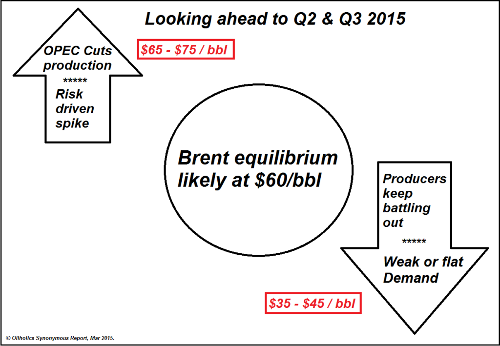 Oil Price Equilibrium