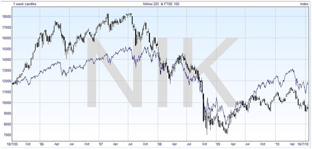 Japan Nikkei Chart