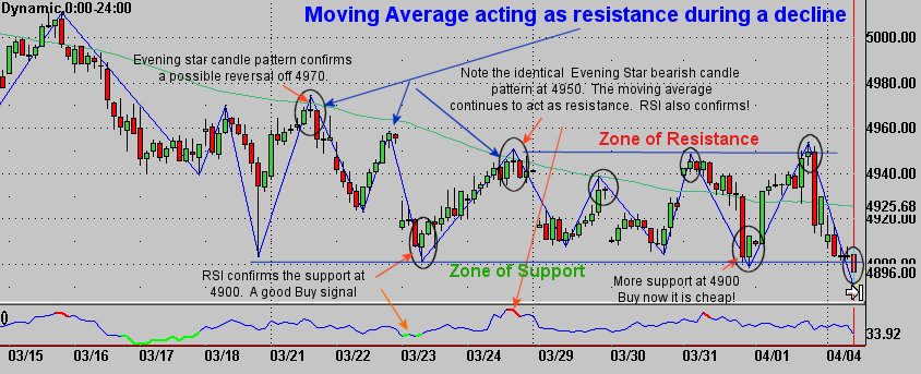 Moving Average acting as Resistance during a Decline