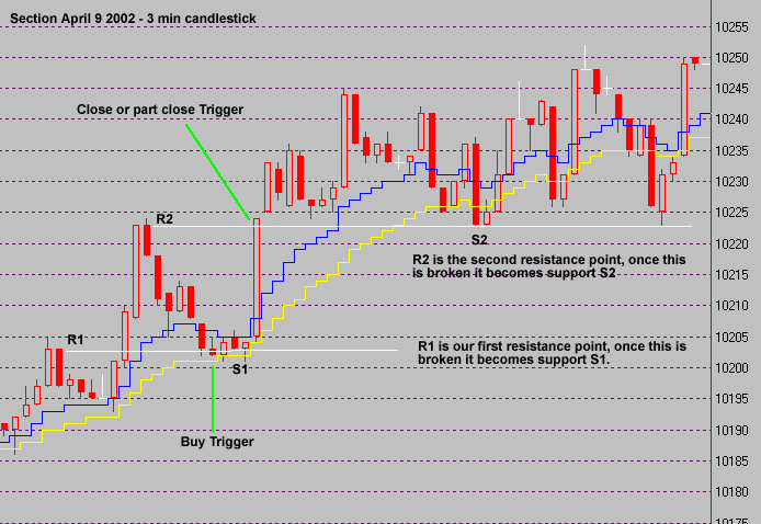 Trading Support and Resistance in a sideways market