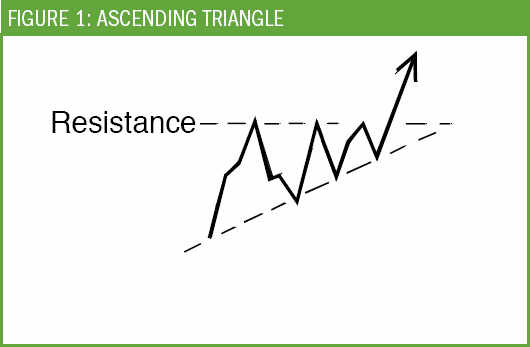 Ascending triangles