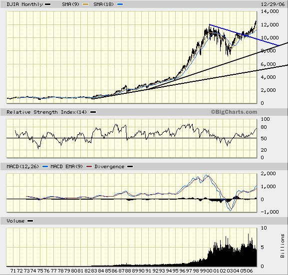 Dow Jones - Dow Elevator Trading System