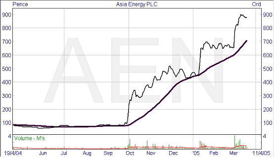 Spread Betting - Asia Energy PLC