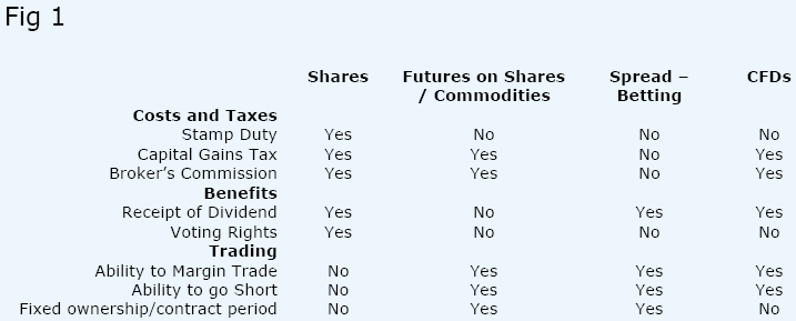 Similarities of Spread Betting and CFDs