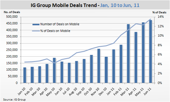 Growth of Mobile Spread Betting at IG Index