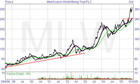 Chart of MLW - Spread Bet