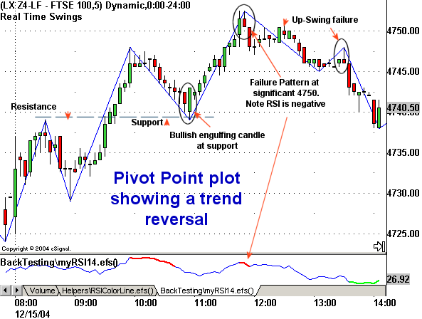 Spread Betting - Pivot Point plot showing a trend reversal