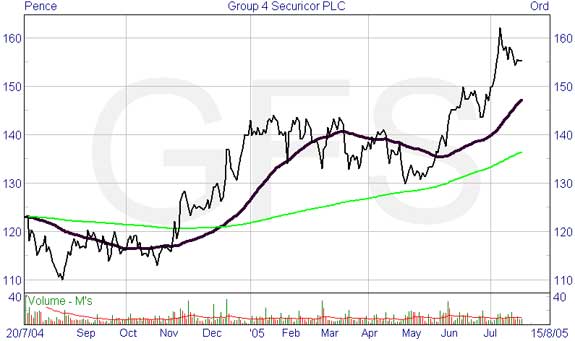 Spread Betting, Vince Stanzione - Group 4 Securicor (GFS)