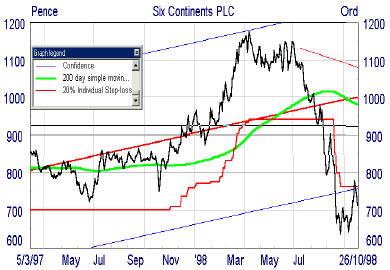 Vince Stanzione trading chart - Six Continents PLC