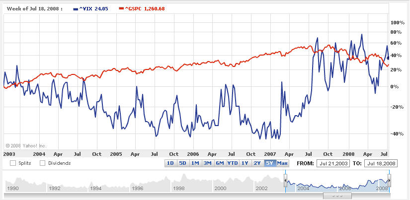 Betting on Volatility - VIX versus S&P