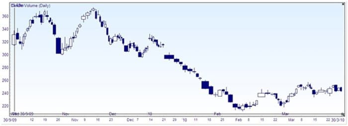 candle-volume-charts