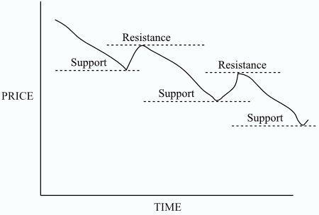 down-trend