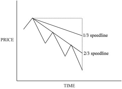 downtrend