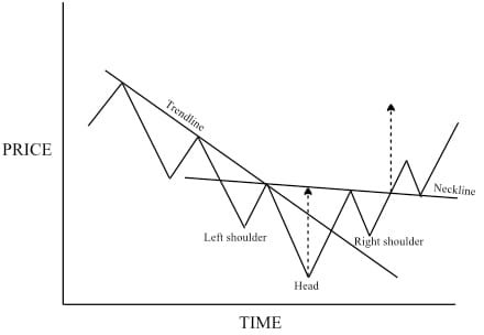 Inverse Head and Shoulders