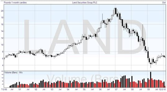 Monthly Chart