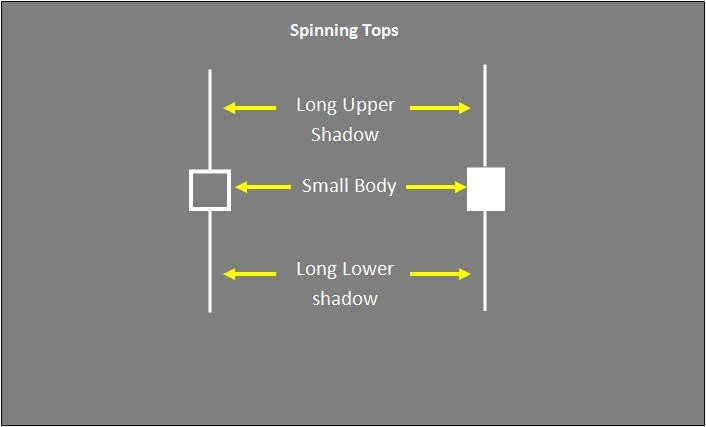 What Is a Spinning Top Candlestick?