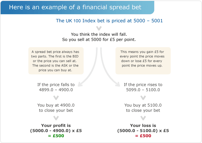 Spread Betting Margin Explained