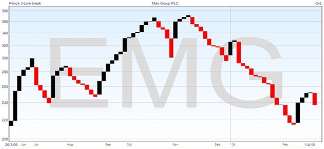 3 Line Break Chart