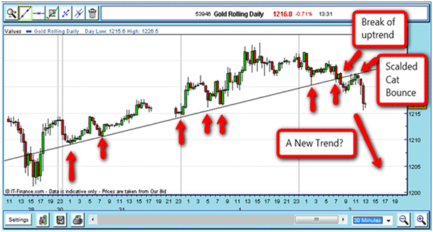 financial spread trading strategies