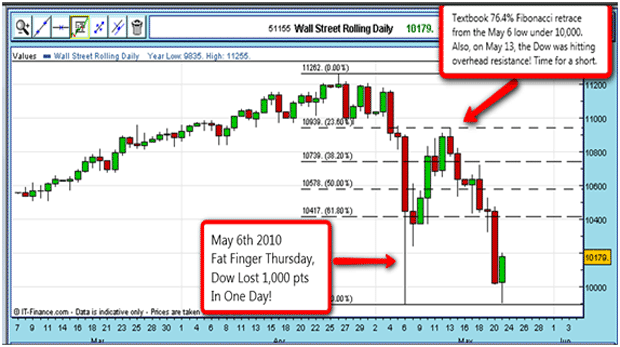 spread betting trade orders