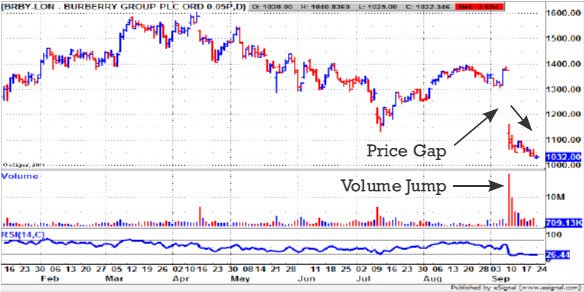 Stock Trading Volume Chart