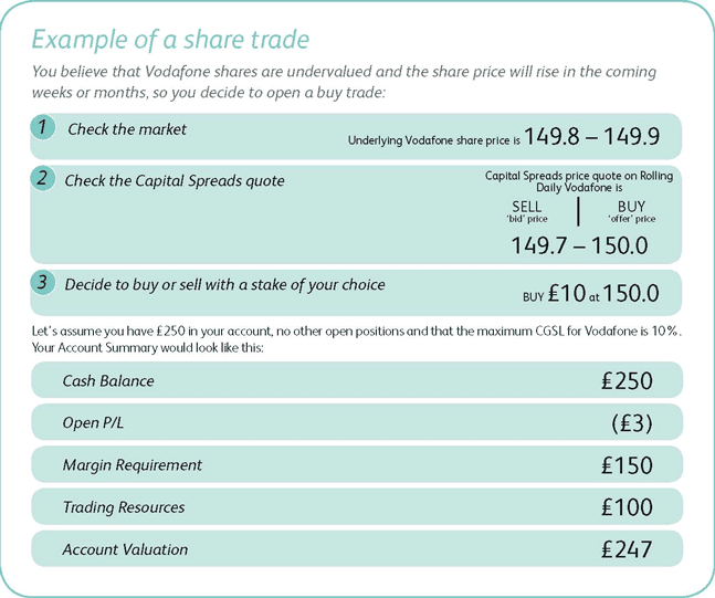 Binary Spread Betting