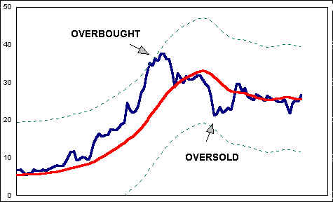 Image result for overbought and oversold