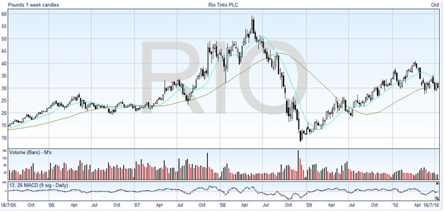 Rio Tinto Stock Price Chart
