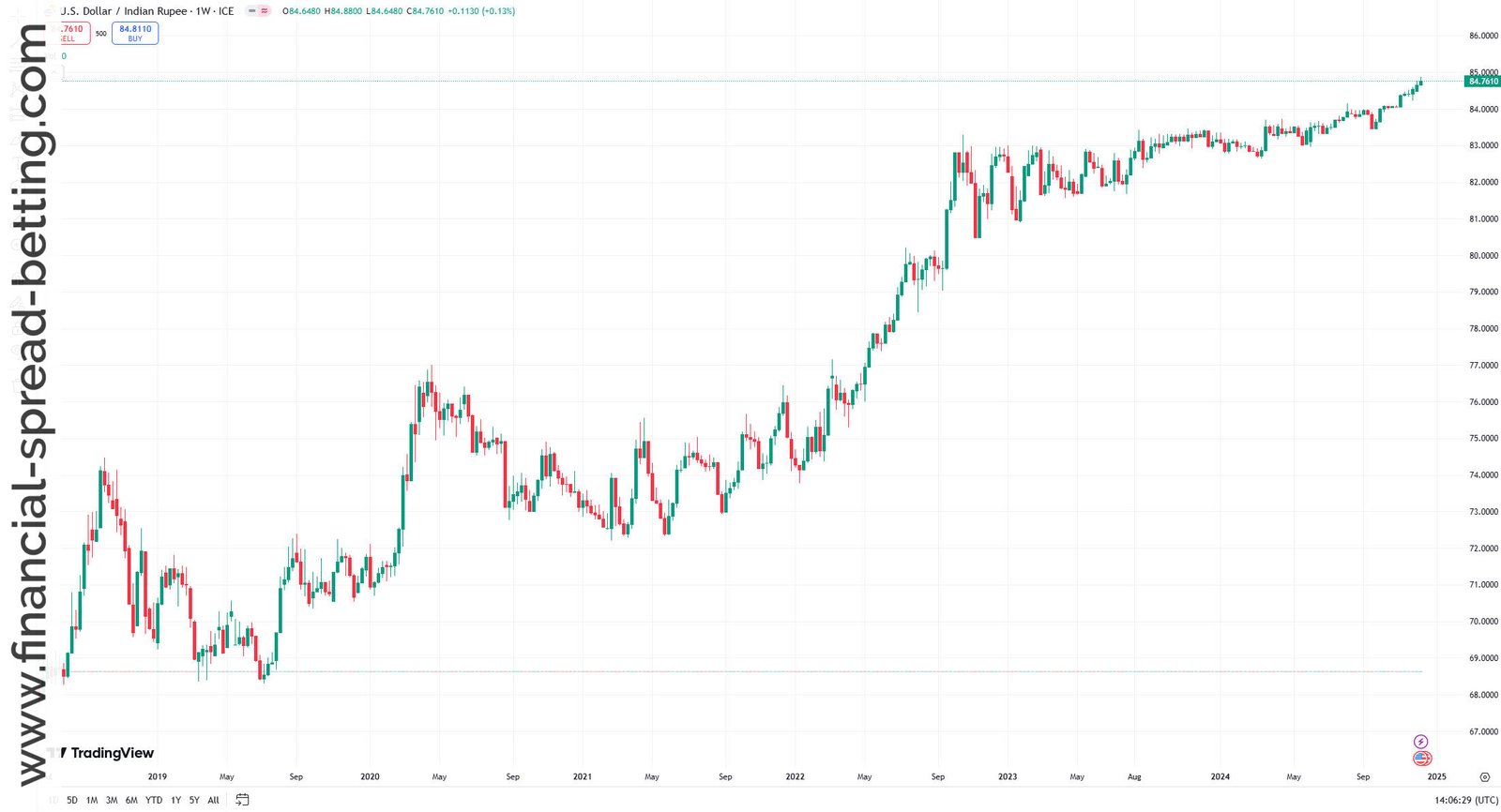 Trading the USD/INR Currency Pair