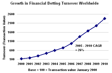 Financial Betting Growth