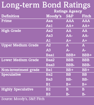 Corporate Credit Ratings Chart