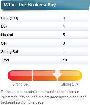 Broker Ratings for 888 Stock
