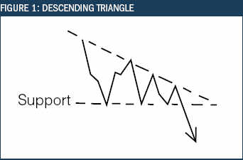 Descending triangles