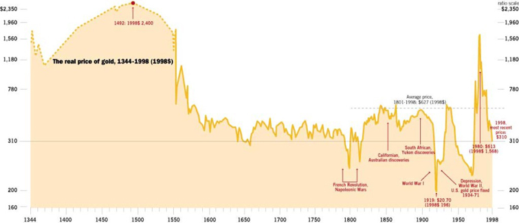 800 year price history of Gold