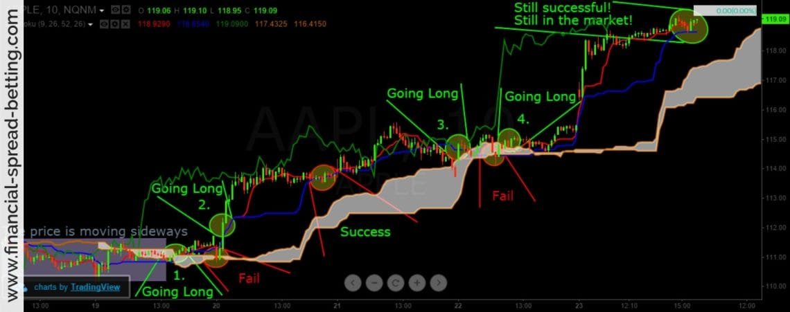 Cloud Charts Ichimoku